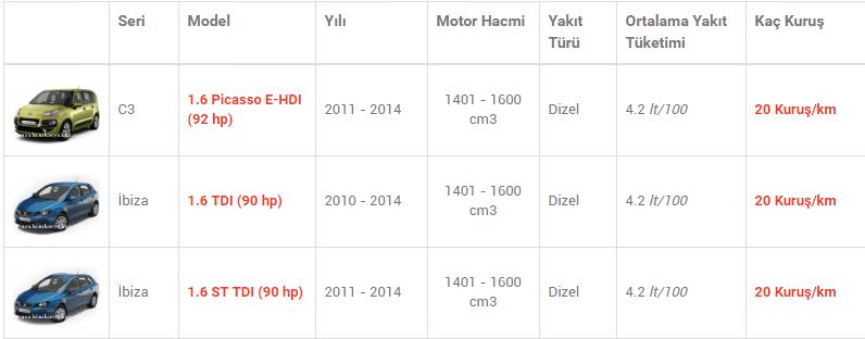 En az yakan otomobiller