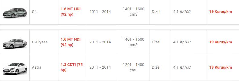 En az yakan otomobiller