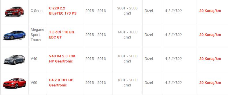 En az yakan otomobiller