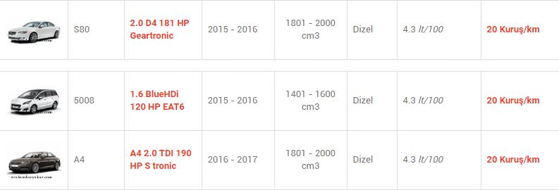 En az yakan otomobiller