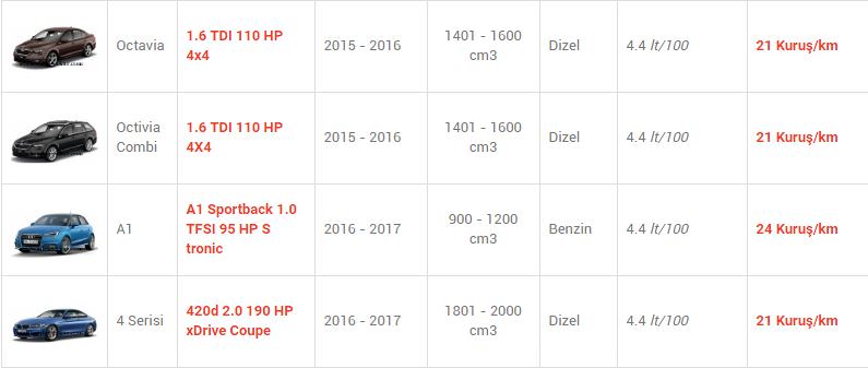 En az yakan otomobiller