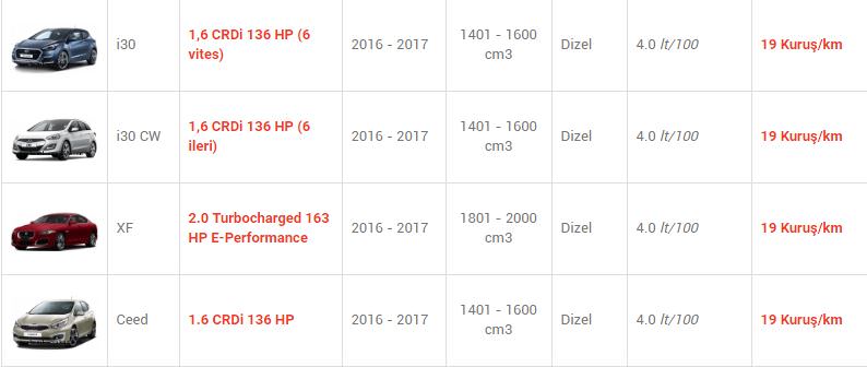 En az yakan otomobiller