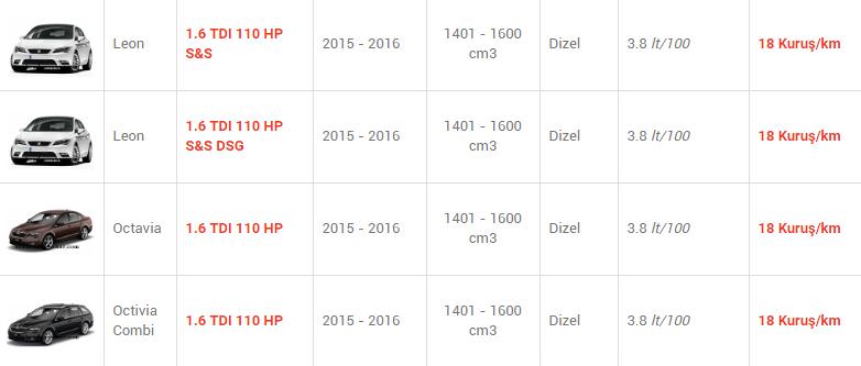 En az yakan otomobiller