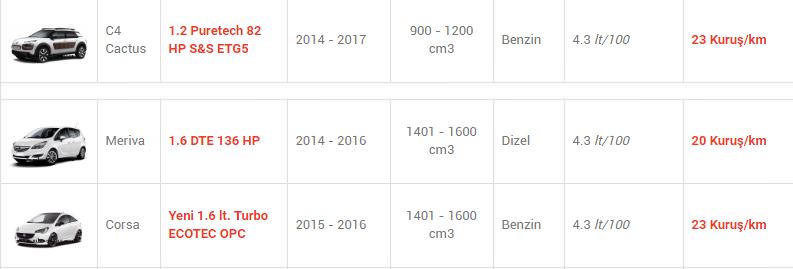 En az yakan otomobiller