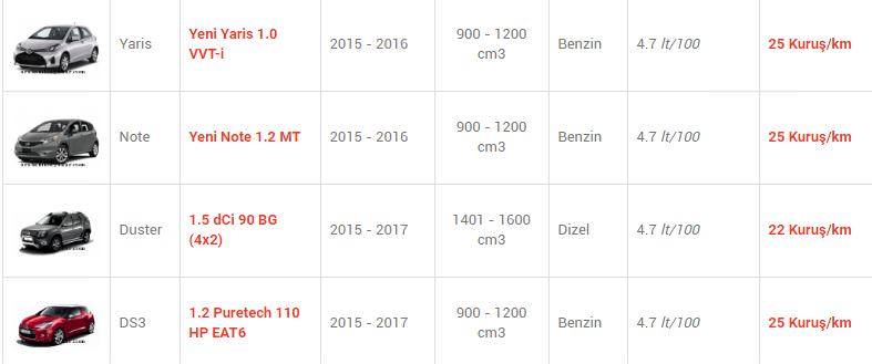 En az yakan otomobiller