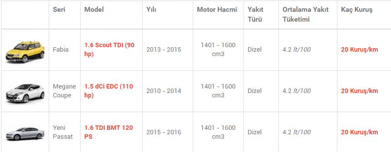 En az yakan otomobiller