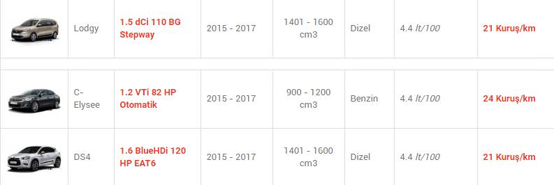 En az yakan otomobiller