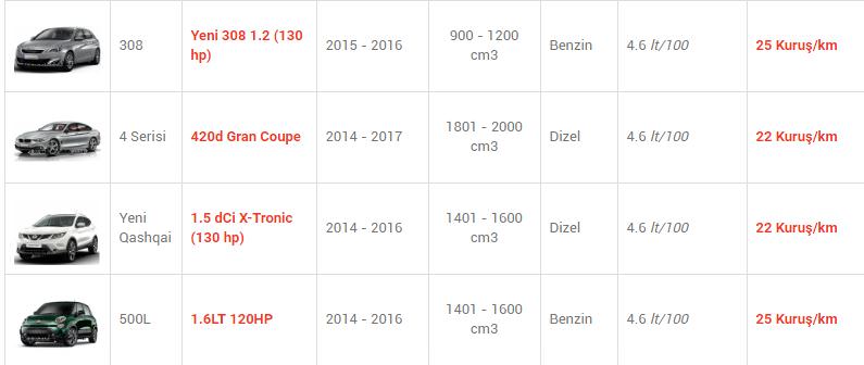 En az yakan otomobiller