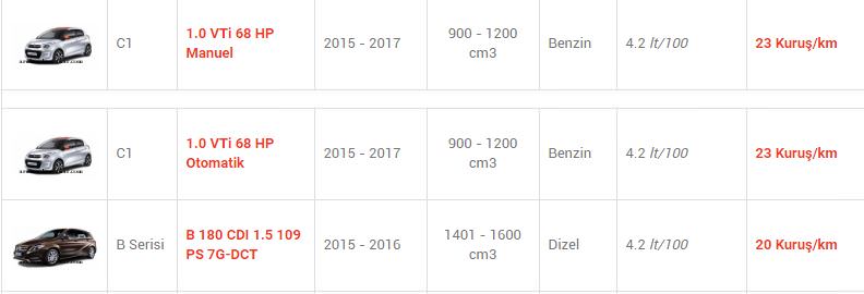 En az yakan otomobiller