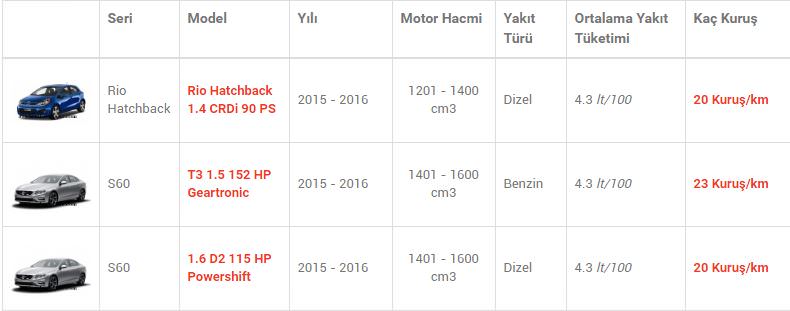 En az yakan otomobiller