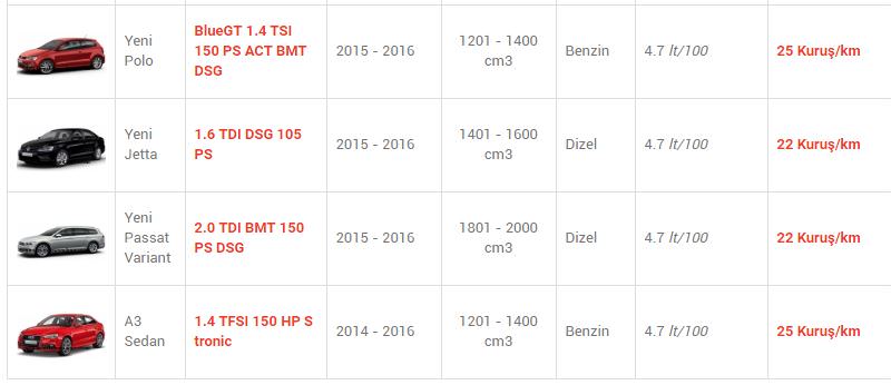 En az yakan otomobiller