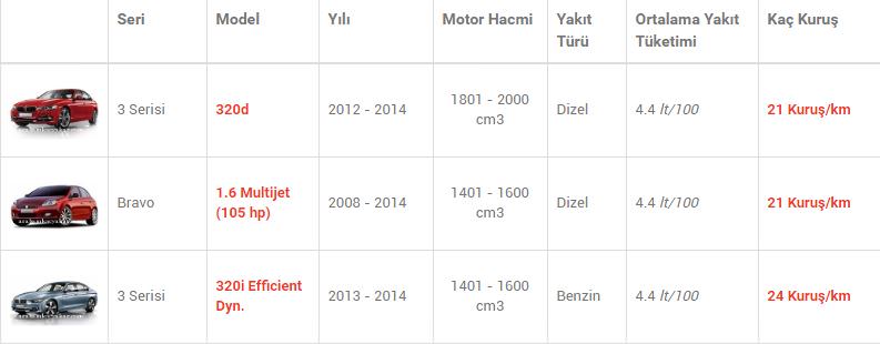 En az yakan otomobiller