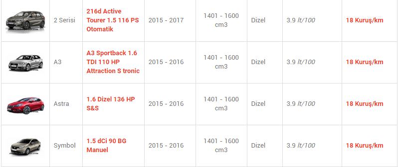 En az yakan otomobiller