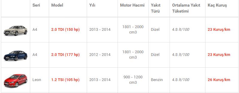 En az yakan otomobiller