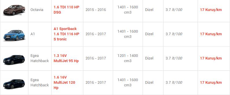 En az yakan otomobiller