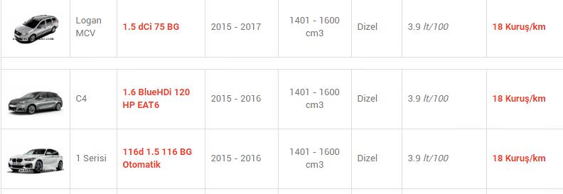 En az yakan otomobiller