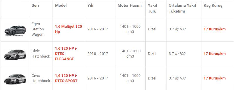En az yakan otomobiller