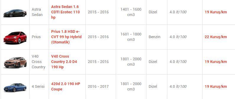 En az yakan otomobiller