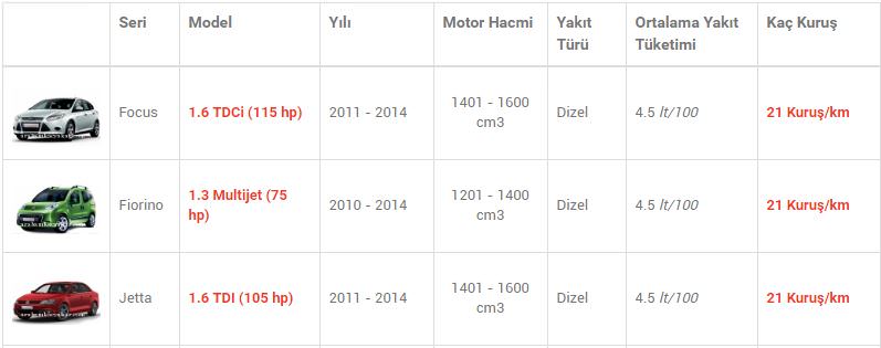 En az yakan otomobiller