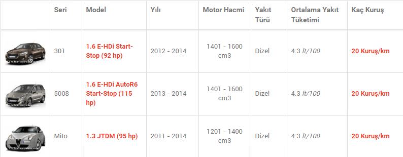En az yakan otomobiller