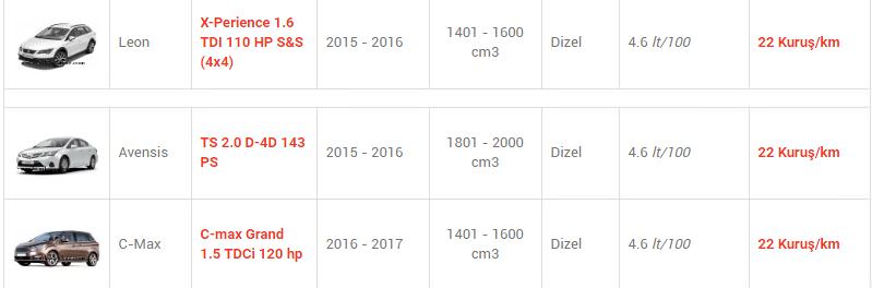 En az yakan otomobiller