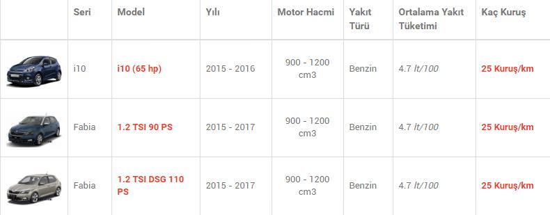 En az yakan otomobiller