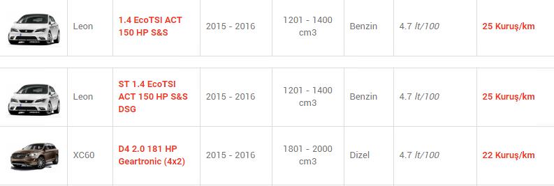 En az yakan otomobiller