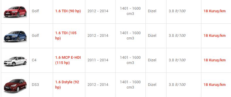 En az yakan otomobiller