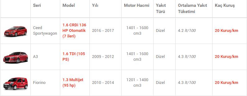 En az yakan otomobiller