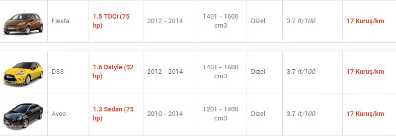 En az yakan otomobiller