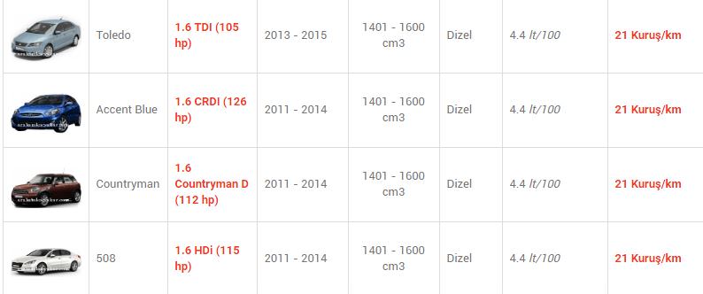 En az yakan otomobiller