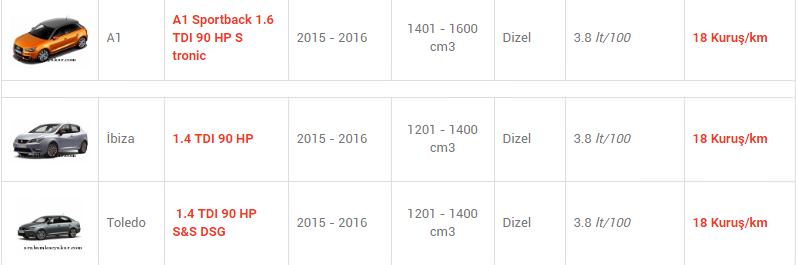 En az yakan otomobiller