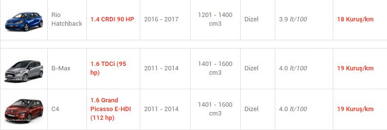 En az yakan otomobiller