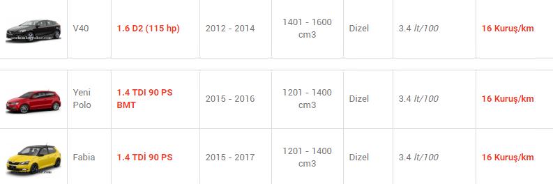 En az yakan otomobiller