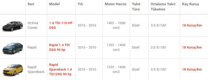 En az yakan otomobiller