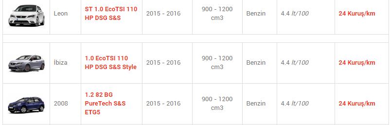 En az yakan otomobiller