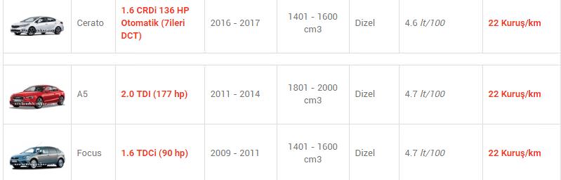 En az yakan otomobiller