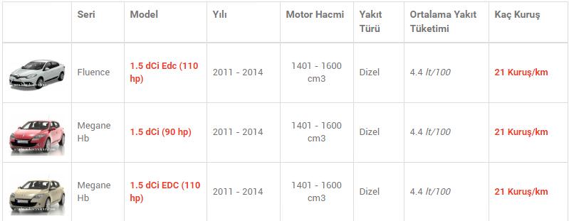 En az yakan otomobiller