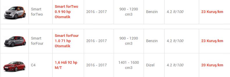 En az yakan otomobiller