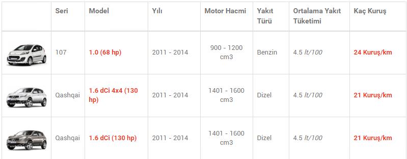 En az yakan otomobiller