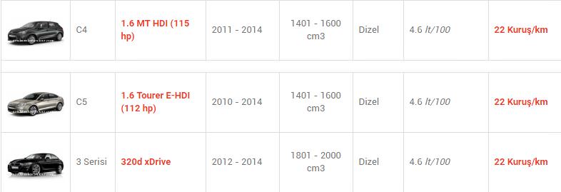 En az yakan otomobiller