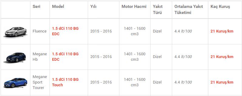 En az yakan otomobiller