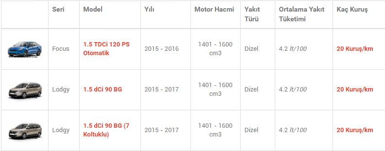 En az yakan otomobiller