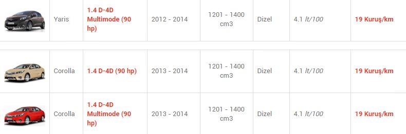 En az yakan otomobiller