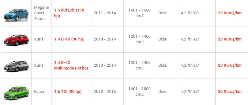 En az yakan otomobiller