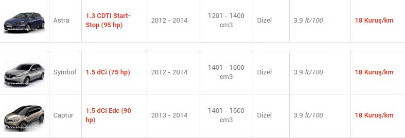 En az yakan otomobiller