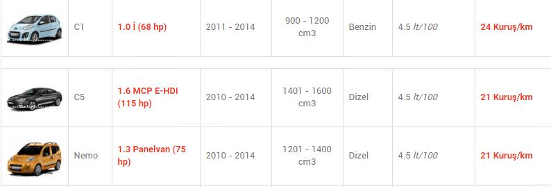 En az yakan otomobiller