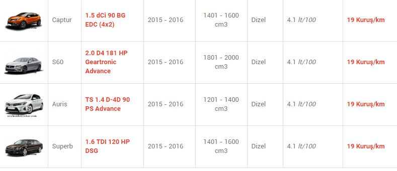 En az yakan otomobiller