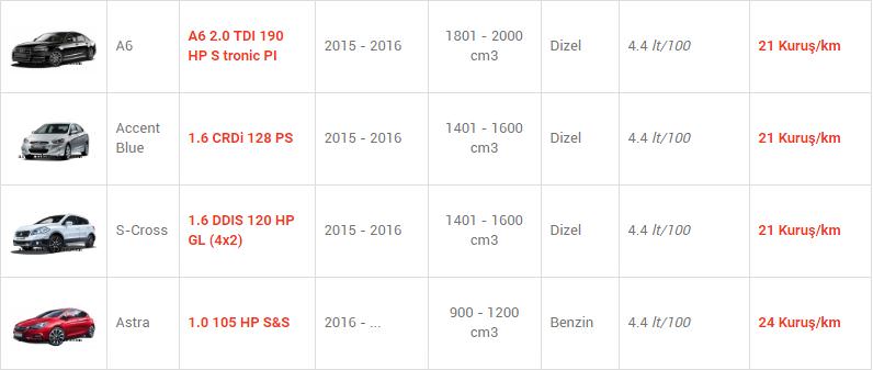 En az yakan otomobiller