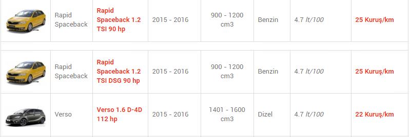 En az yakan otomobiller